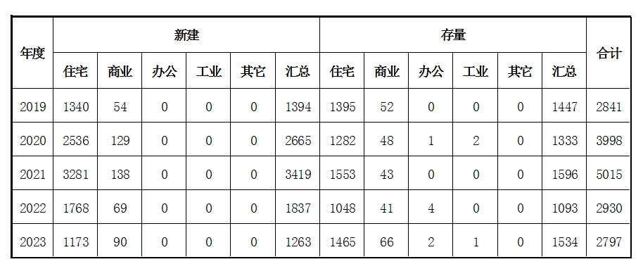 B体育不动产转移登记数据统计表（2019-2023）.png
