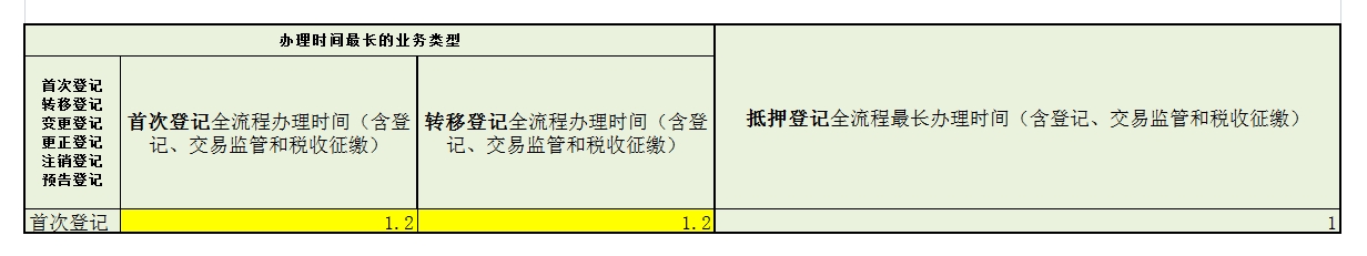 2024年不动产登记业务办理时间情况.jpg